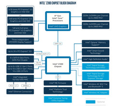 The Intel Z390 chipset diagram. (Source: Intel / Benchlife) The Intel Z390 chipset diagram. (Source: Intel / Benchlife)