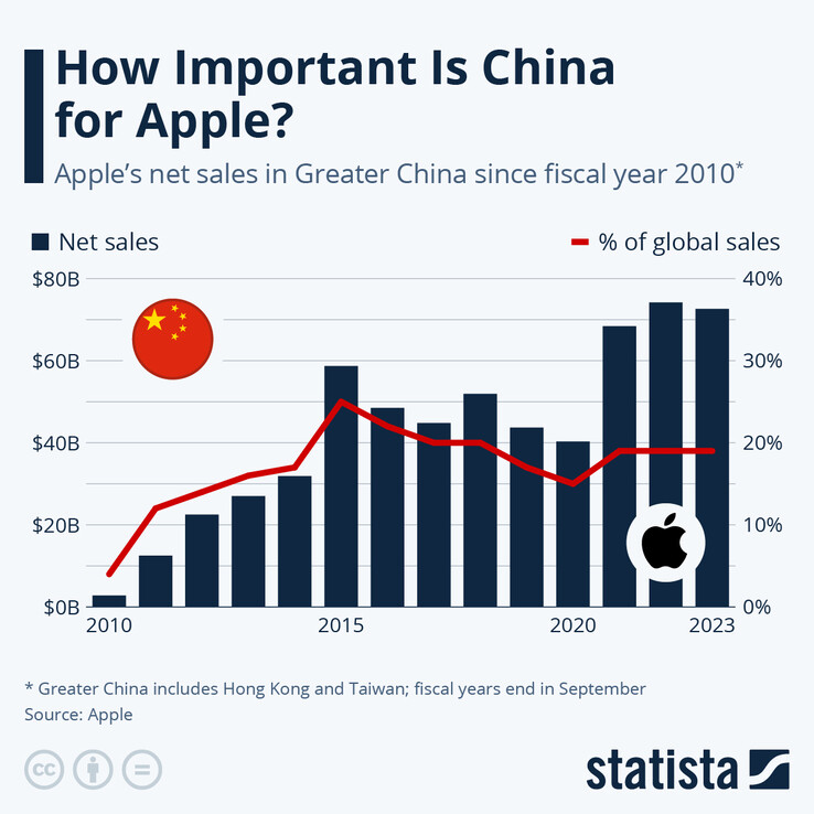 Apple in China (Image Source: Statista)