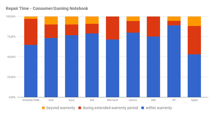 Timing of required repairs for consumer laptops