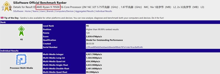 AMD Ryzen 9 7950X. (Image source: SiSoftware)