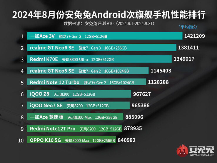 AnTuTu benchmark ranking for mid-range Android phones from August 2024 (Image source: AnTuTu)