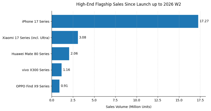 Apple iPhone 17 series sales vs Xiaomi 17 Oppo and more in China. (Image source: Ice Universe on X)