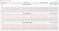 CPU clock speeds while running the CB15 loop (Ultra Performance)