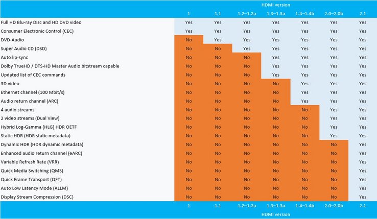 Feature support up until version 2.1 (Source: HDMI Forum)