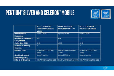 Spec sheet for mobile Pentium Silver and Celeron. (Source: Intel)