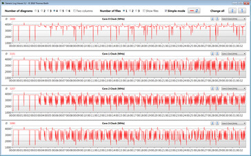 CPU clock rates during the execution of the CB15 loop (peak performance)