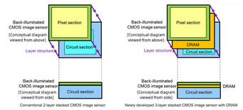 Sony's new sensor stacks a 2-layer CMOS on top of DRAM. (Source: Sony)