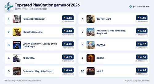 Top rated PlayStation games for 2026 shown