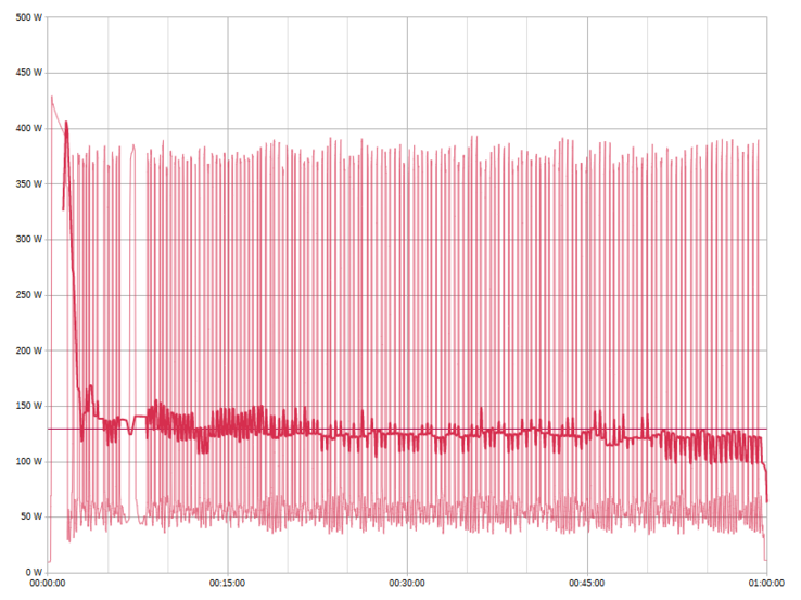 Power consumption: Voxelab Aquila D1 - 3DBenchy printing (measurement results, moving average and mean value)