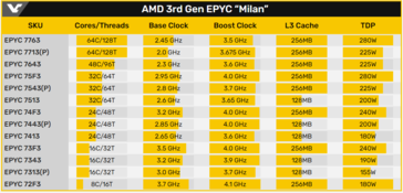 AMD Zen 3 EPYC Milan SKU list. (Source: Videocardz)