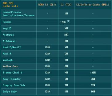 AMD RDNA 2 cache sizes. (Source: Coelacanth Dream)