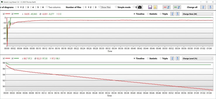 Battery discharge stress test (red: power mode, green: normal mode)