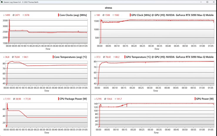 Stress test CPU/GPU data