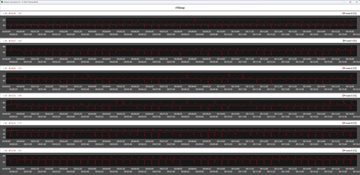 Temperature of the P-cores during the Cinebench R15 loop