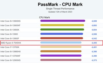 Against desktop processors -single-thread. (Image source: PassMark)