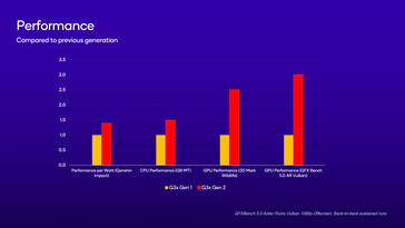 Snapdragon G3x Gen 2 vs G3x Gen 1 - Performance comparison. (Source: Qualcomm)