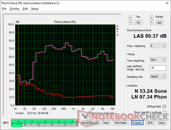 Pink noise shows better bass reproduction than on most other laptops albeit with a slightly quieter maximum volume