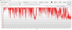 Stress test: GPU clock