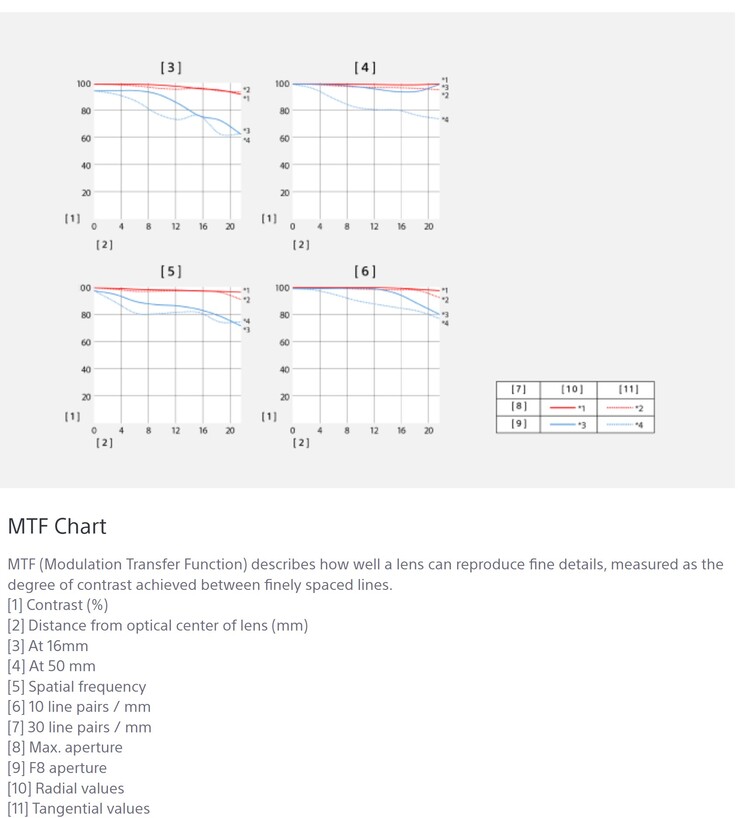 The image quality as represented by the MFT graphs remain high across the zoom range from the center to the edge of the lens. (Image source: Sony)