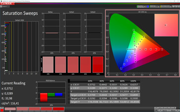 CalMAN: Colour Saturation – Standard colour profile, sRGB target colour space