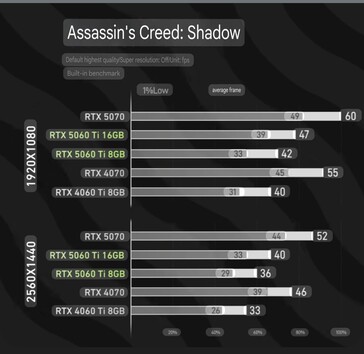 RTX 5060 Ti 8 GB vs RTX 5060 Ti 16 GB in AC Shadows. (Image source: bilibili via harukaze5719 on X)