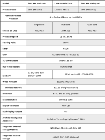 SolidRun i.MX 8M Mini SOM - Specifications. (Source: SolidRun)