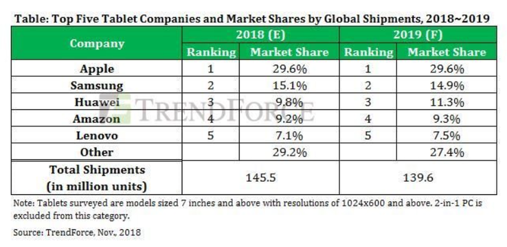 Top five tablet companies. (Source Twitter/TrendForce)