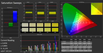 CalMAN: Colour Saturation - calibrated