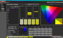 Saturation Sweeps after calibration