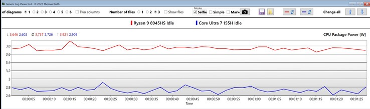CPU package power in idle mode (red: Ryzen 9 9845HS, blue: Core Ultra 7 155H)