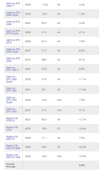 Analysis of eBay prices for last-gen GPUs. (Image source: Tom's Hardware)