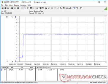 Prime95+FurMark initaited at 10s mark. Consumption is steady at about 48 W for the first 5 minutes