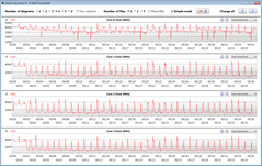 CPU clock rates during the CB15 loop