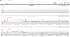 GPU readings during the Witcher 3 test (Performance profile)