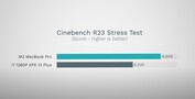 Cinebench R23 Stress Test