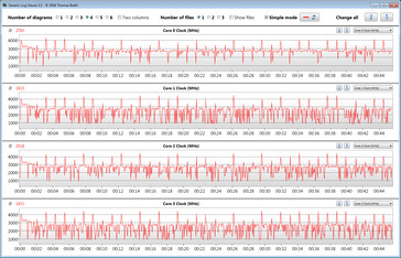 CPU clock rates during the execution of the CB15 loop