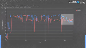 Sudden power draw drop shortly into the benchmark (Image source: Gamers Nexus)