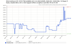 Amazon price history provided by camelcamelcamel shows that the EVGA GeForce GTX 1070 FTW card peaked close to $610 from third-party sellers. (Source: camelcamelcamel)