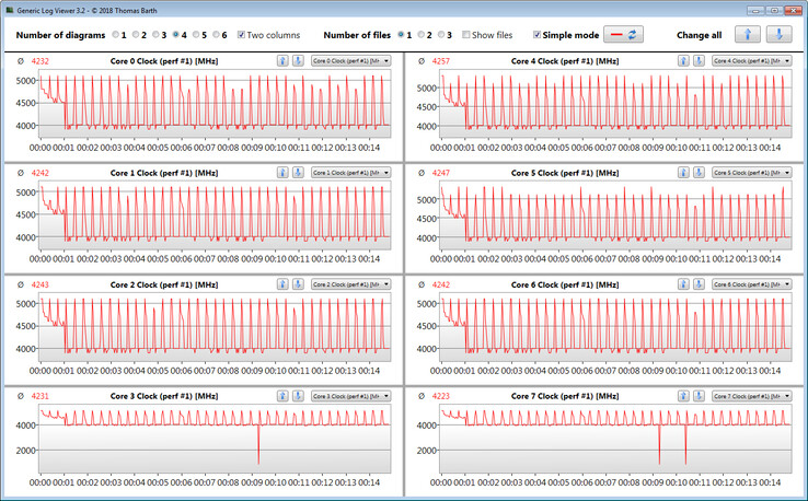 CPU clock rates during the execution of the CB15 loop