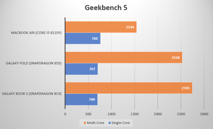 The Snapdragon 8cx in the Galaxy Book S trounces the Intel Core i5-8210Y in the MacBook Air. (Source: Notebookcheck)
