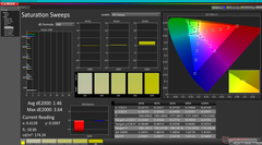 Saturation Sweeps after calibration (vs sRGB)