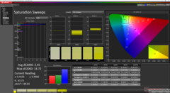 Saturation Sweeps after calibration