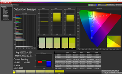 Saturation sweeps (pre-calibration)