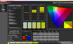 Saturation Sweeps before calibration