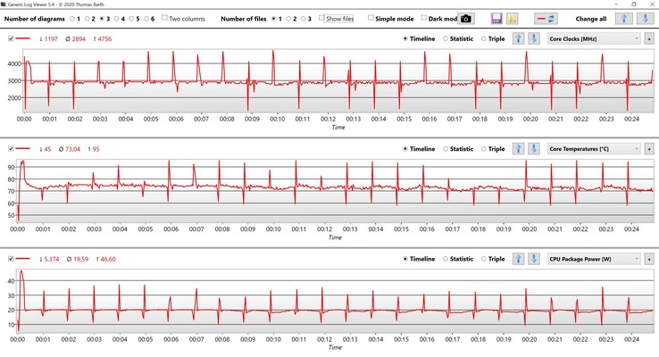 CPU measurements during the Cinebench R15 Multi loop