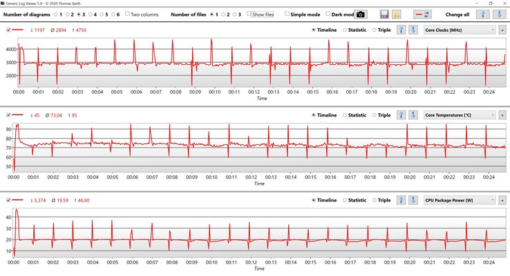 CPU measurements during the Cinebench R15 Multi loop