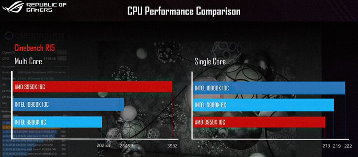 Cinebench R15 comparison. (Image source: @VideoCardz)