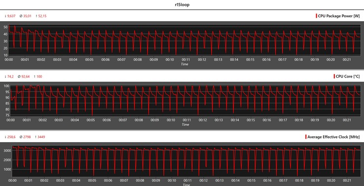 CPU metrics during the Cinebench R15 loop