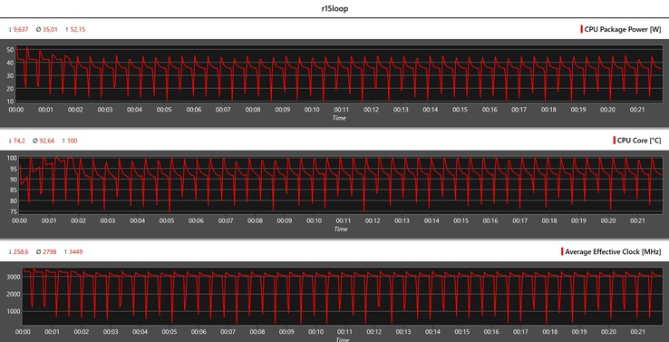 CPU metrics during the Cinebench R15 loop