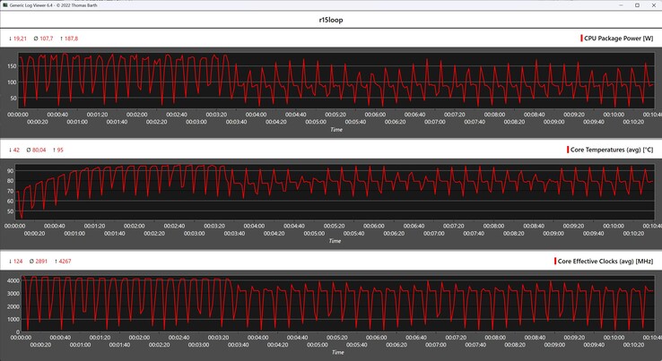 CPU metrics during the Cinebench R15 loop